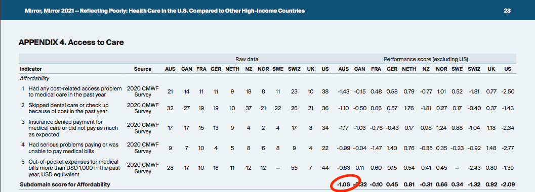 Australians Pay Some of the Highest Out of Pocket Expenses in the world!!